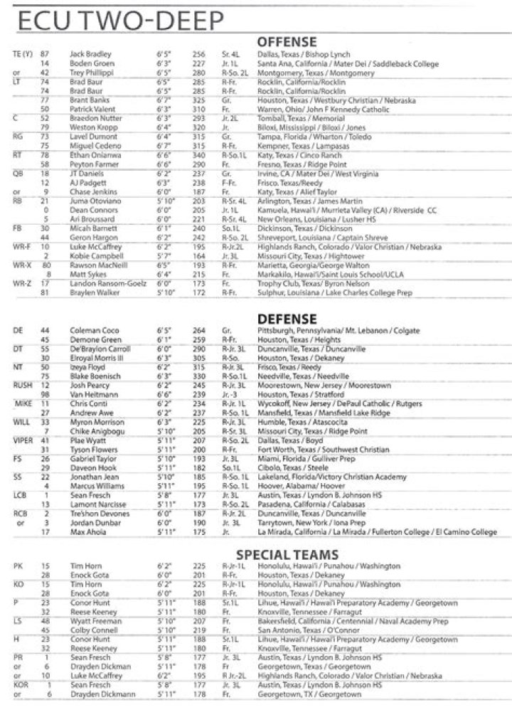 ECU Pirates Depth Chart 2023