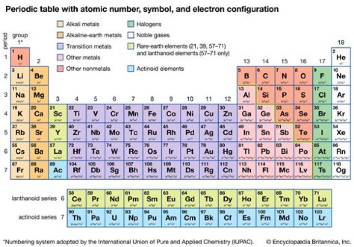 Periodic Table for Gd