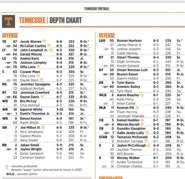 Tennessee Volunteers Depth Chart 2023