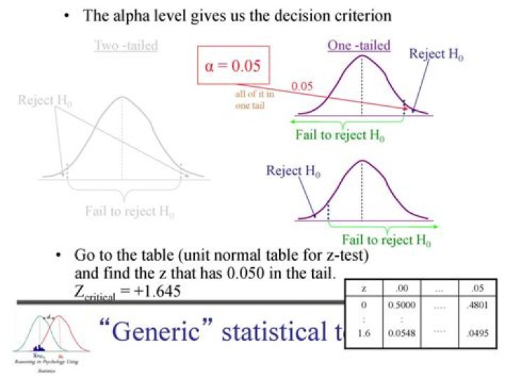 Critical Z-value 0.15
